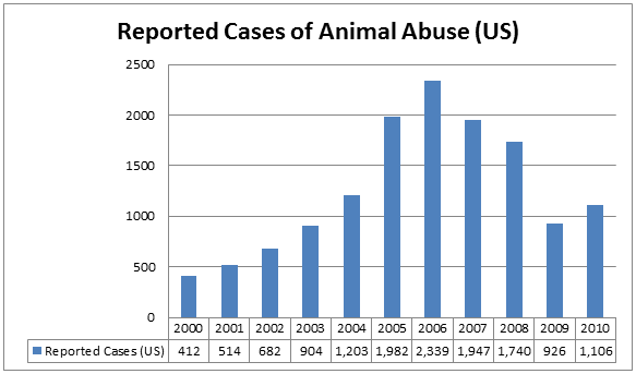 reported animal abuse cases per year